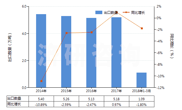 2014-2018年3月中國(guó)神香及其他通過(guò)燃燒散發(fā)香氣制品(HS33074100)出口量及增速統(tǒng)計(jì)